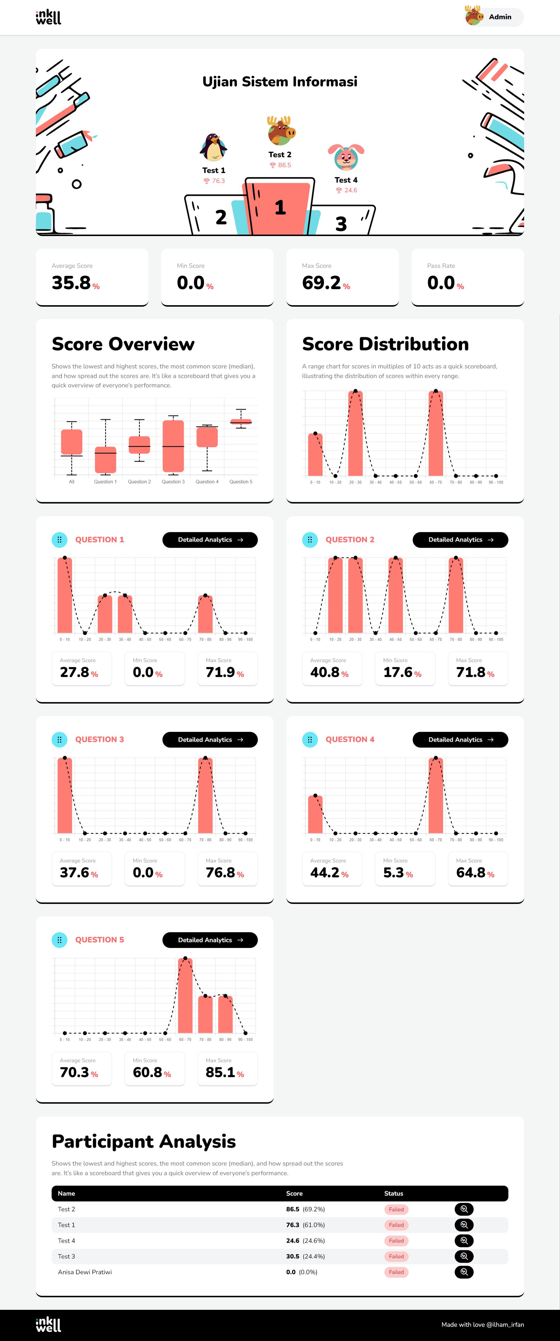 InkWell - Auto Essay Scoring